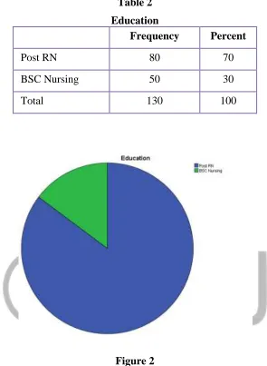 Table 2 Education 