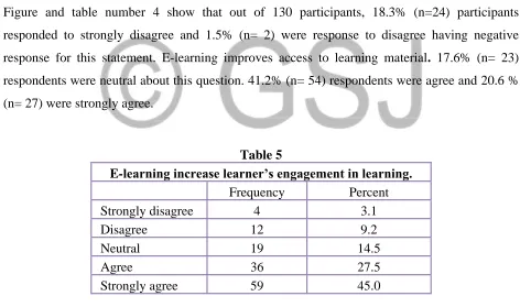 Figure and table number 4 show that out of 130 participants, 18.3% (n=24) participants 