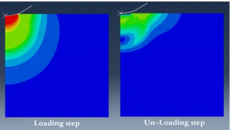 Figure 10: Loading and Unloading step for Vickers indentation (Colors represent Stress, Von-Mises) The contact constraint is defined by the master and the slave surfaces