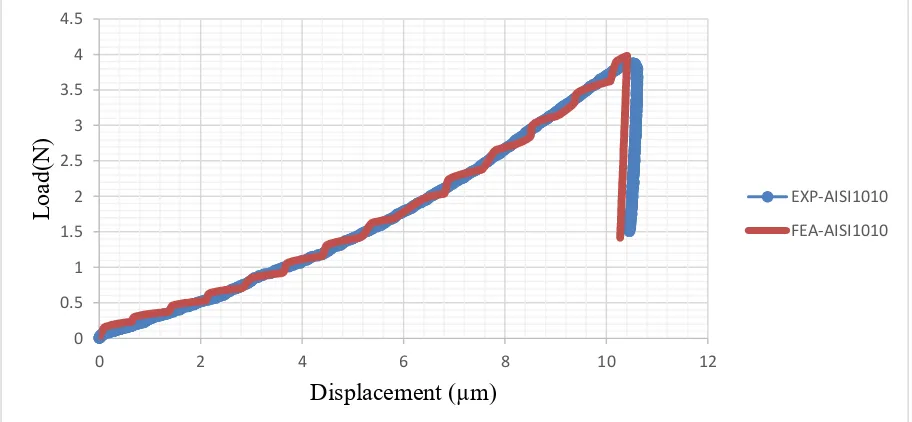 Figure 13: Comparison of F.E simulation and experimental results for Vickers indenter