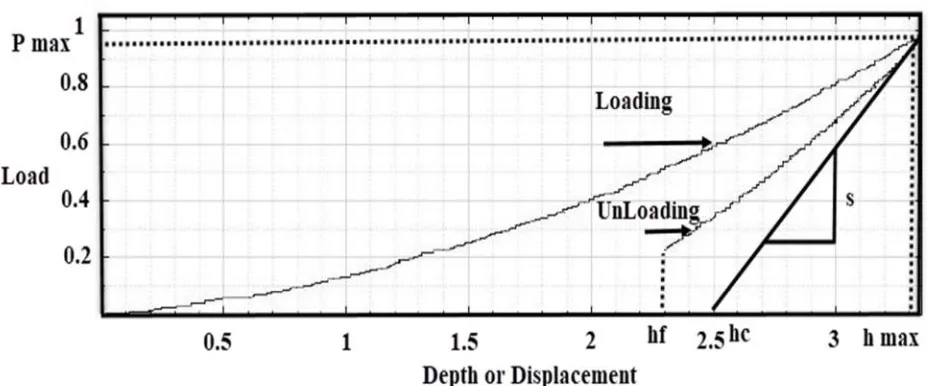 Figure 2: Schematic illustration of an instrumented indentation system 