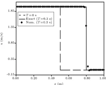 Figure 1. Solution of steady Burgers problem on a mesh of 0.0 irregularity (uniform mesh).