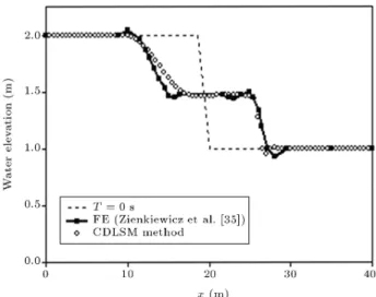 Figure 4. Solution of dam break equation problem at T = 5 s on a mesh 0.0 irregularity (uniform mesh).