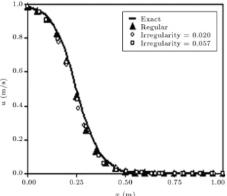 Figure 14. Comparison of exact and numerical solutions obtained on dierent meshes at t = 0:5 s.