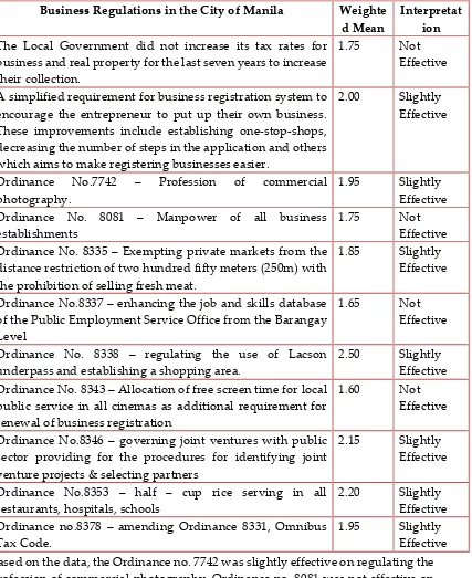 Table 3 reveals the extent of effectiveness of the business regulations policy of the local government of the city of Manila among business sector 