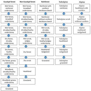 Figure 1. The vegetation pathways followed in the model. Detailed steps with the associated TASVEG3.0 vegetation codes representing the original vegetation types used to develop the pathway are shownin Supplementary Material Table S2.2.