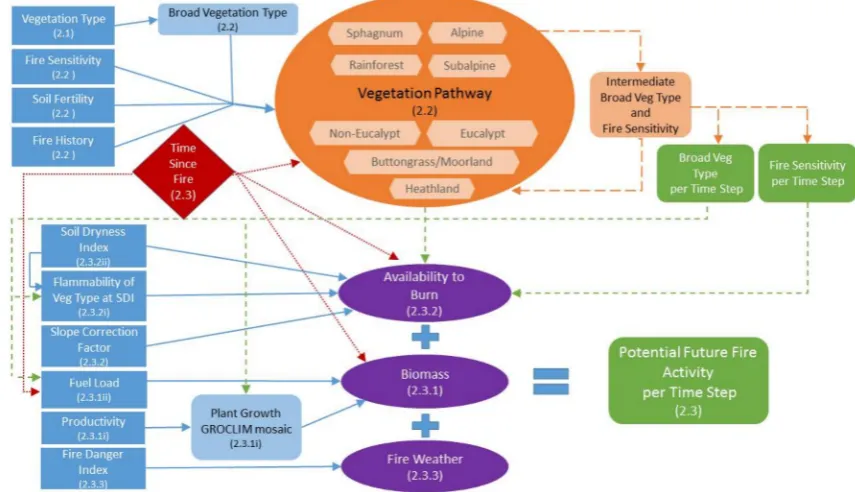 Figure 2. The components of the vegetation pathway model. Blue boxes are inputs. Light-blue boxesvegetation over time