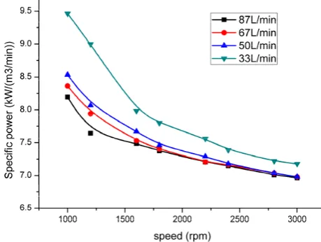 Figure 9.Figure Variation of speciﬁc power with different rotation speeds. 9. Variation of specific power with different rotation speeds. 