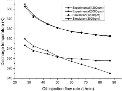 Figure 11.Figure Comparison of experimental and simulated discharge temperature. 11. Comparison of experimental and simulated discharge temperature. 