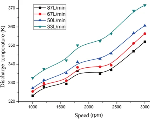 Figure 3.Figure Variation of discharge temperature at different rotational speeds. 3. Variation of discharge temperature at different rotational speeds. 