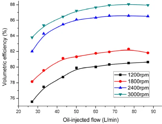 Figure 6. Variation of volumetric efficiency under different oil flow rates.  