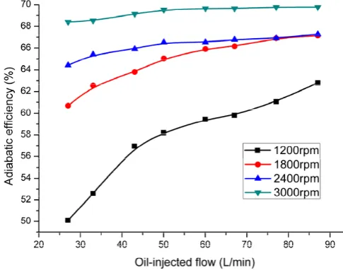 Figure 8. Variation of adiabatic efficiency with different oil‐injected flow rates.  