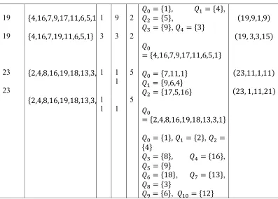 Table 1 and 2, summarized the number of elements in a set, the subsets of the given set, 