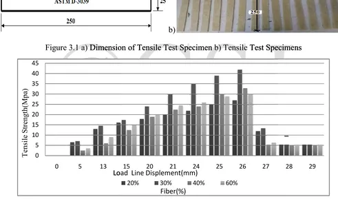 Figure 3.1 a) Dimension of Tensile Test SpecimenDimension of Tensile Test Specimen b) Tensile Test Specimens
