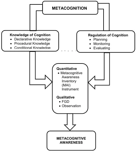 Fig. 1 Conceptual Framework of the Study 