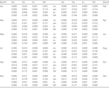 Table 3 Average monthly distribution of nodes by customer status and rating