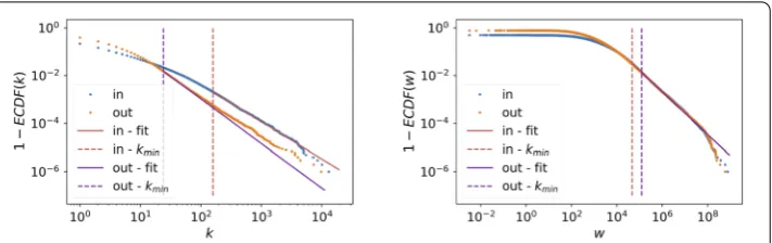 Figure 1 Empirical complementary cumulative degree (left) and strength (right) distributions and theirpower law ﬁt