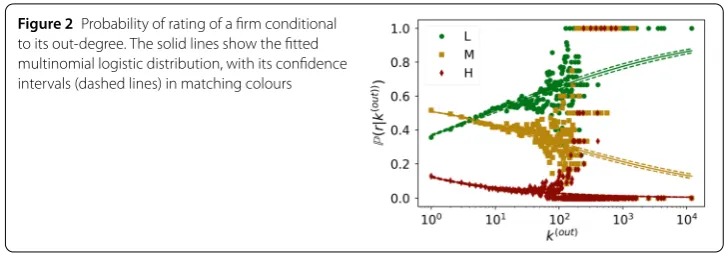 Figure 2 Probability of rating of a ﬁrm conditional