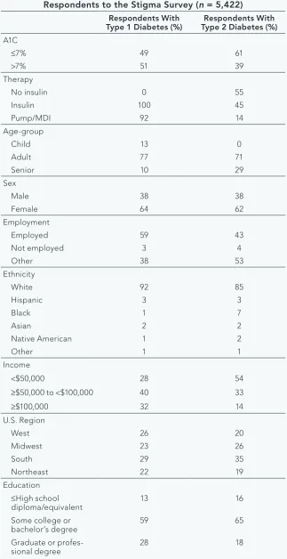 TABLE 1. Baseline Characteristics of dQ&A Patient Panel Respondents to the Stigma Survey (n = 5,422)