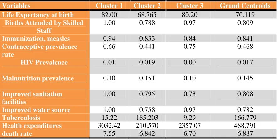 Table 1 Cluster Analysis on Health Status Indicators of Life Expectancy by Countries