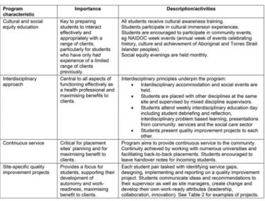 Table 1:  Defining characteristics of the University Centre for Rural Health’s work-ready placement program, Northern Rivers region, New South Wales