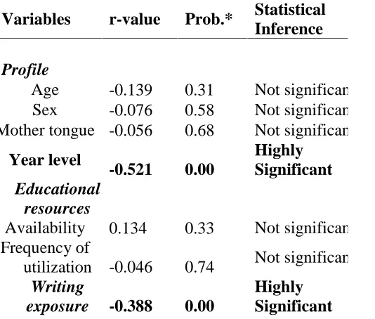 Table 11. Relationship of the students’ syntactic errors and the selected variables