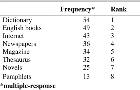 Table 5. Available Resources at home