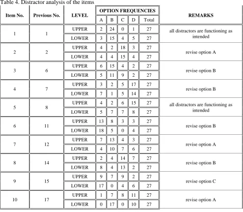 Table 4. Distractor analysis of the items