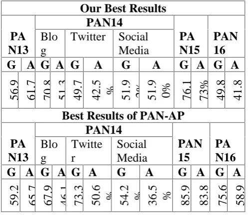 Table 3 Comparison with the PAN Datasets