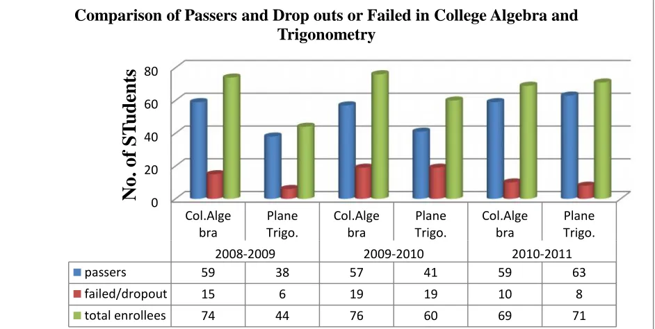 Figure 2 Comparison of Passers and Drop out/Failed Students in College Algebra and Trigonometry