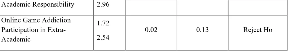 Table 3 presents the relationship between online game addiction and the students’ academicattitudes as to study habits, achieving goals, academic responsibility, and participation in extra-academic activities.
