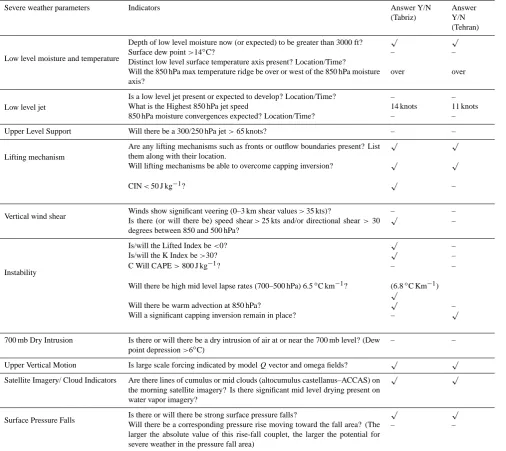 Table 3. Gordon severe weather check list for Tehran and Tabriz stations on 30 March 2009.