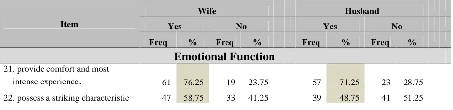 Table 4.A Social Influences of Spouse (Emotional Function, Social Function, Bully Factors, LoudMouth, Insecurity, and Psychological Stress)