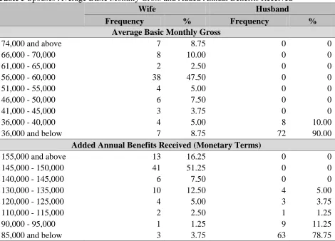 Table 3 Spouses Average Basic Monthly Gross and Added Annual Benefits ReceivedWifeHusband