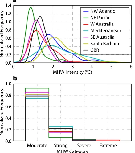 FIGURE 4. Frequency distribution of all marine heatwaves (MHWs) in regions listed in Table 2, based on analysis of the NOAA OISST V2 data set