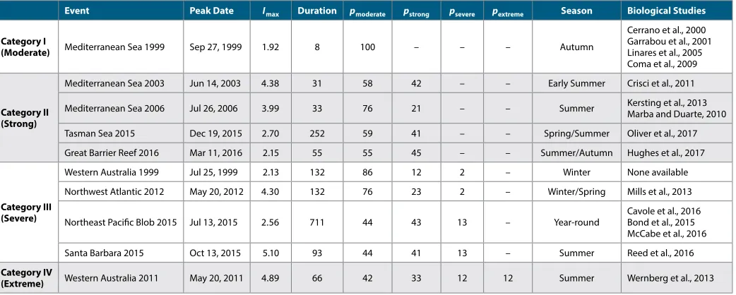 Table 2. Examples of recent marine heatwaves (MHWs) classified into four categories of increasing severity and associated heatwave metrics (for event regions, see Figure 3)