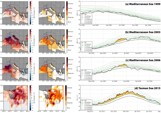 FIGURE 3a–d. Representative MHW events showing the sea surface temperature anomaly at the peak of the event (left column) based on NOAA OISST V2, the categories of MHW (middle column), and the time series of each event, spatially averaged over the area sho