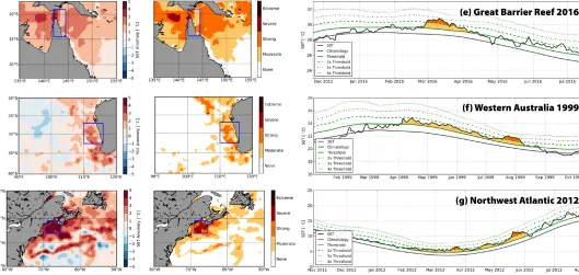 FIGURE 3e–g. Representative MHW events showing the sea surface temperature anomaly at the peak of the event (left column) based on NOAA OISST V2, the categories of MHW (middle column), and the time series of each event, spatially averaged over the area sho