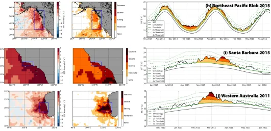 FIGURE 3h–j. Representative MHW events showing the sea surface temperature anomaly at the peak of the event (left column) based on NOAA OISST V2, the categories of MHW (middle column), and the time series of each event, spatially averaged over the area sho