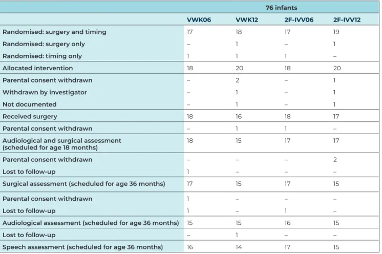 Table 1: Trial profile by type and timing of surgery