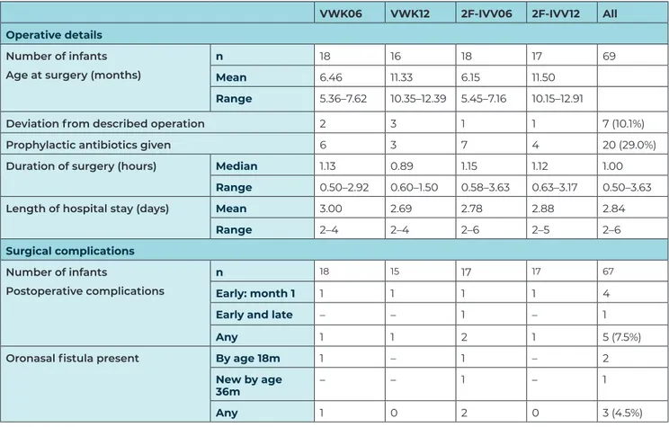 Table 3: Details of surgery by options for timing and postoperative complications within the first 6 months