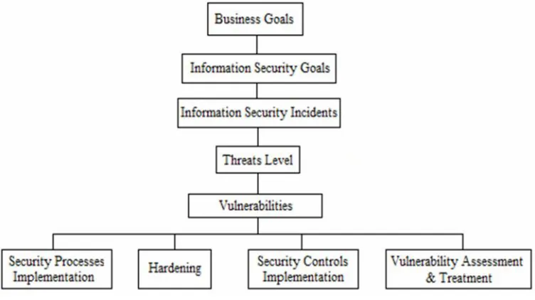 Figure 2. Relation between business goals and security