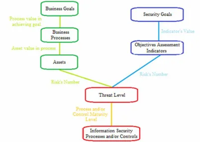 Figure 3. Relation between business and security goals