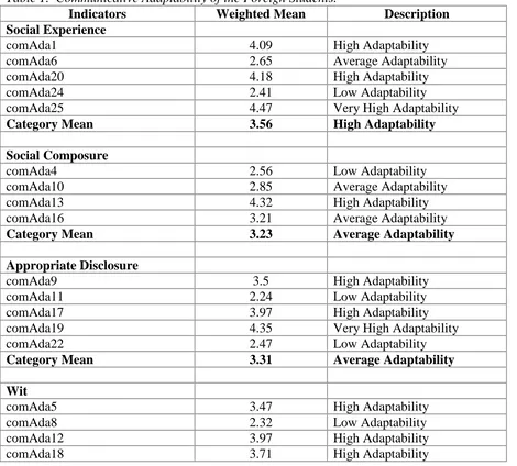 Table 1.  Communicative Adaptability of the Foreign Students.IndicatorsWeighted Mean