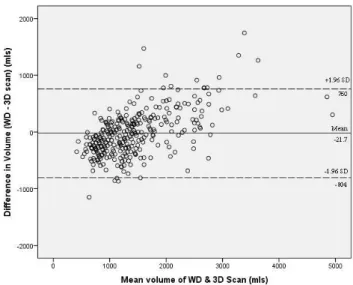 Figure 3: Pearson correlation of breast volume measurement—water  displacement mean volume versus 3D laser scan mean volume