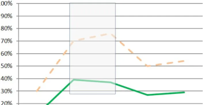 Figure 5: The level of agreement between the two methods. Solid green  line indicates volumes within 10% agreement and orange dashed line  indicates volumes within 20% agreement