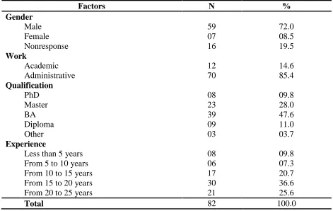 Table 1: Presents the demographic characteristics of the respondents.FactorsN