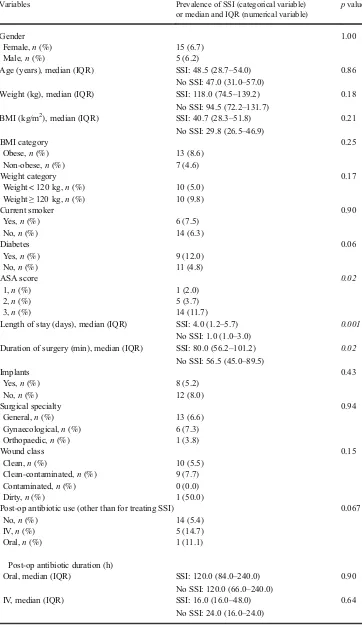 Table 2 Relationship of SSI withpatient and clinical characteristics