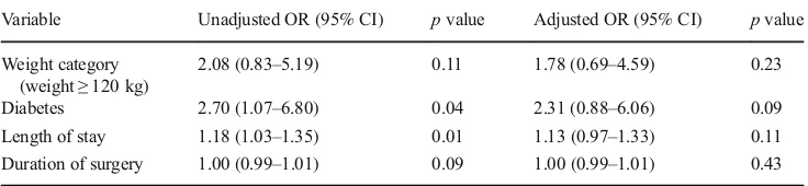 Table 3 Logistic regression forn