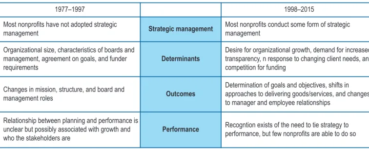 Table 1: A comparison of major findings on strategy formulation, 1977–2015